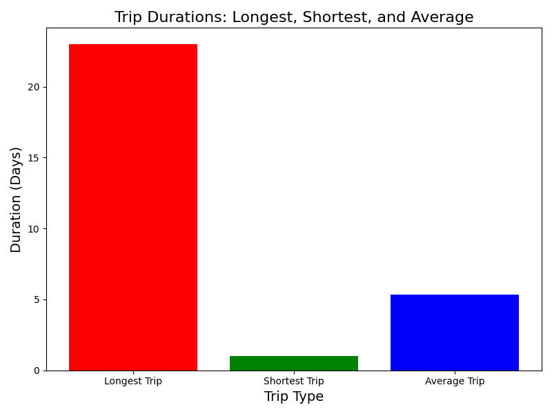 Longest trip: Rockport, TX. Shortest: Beacon, NY